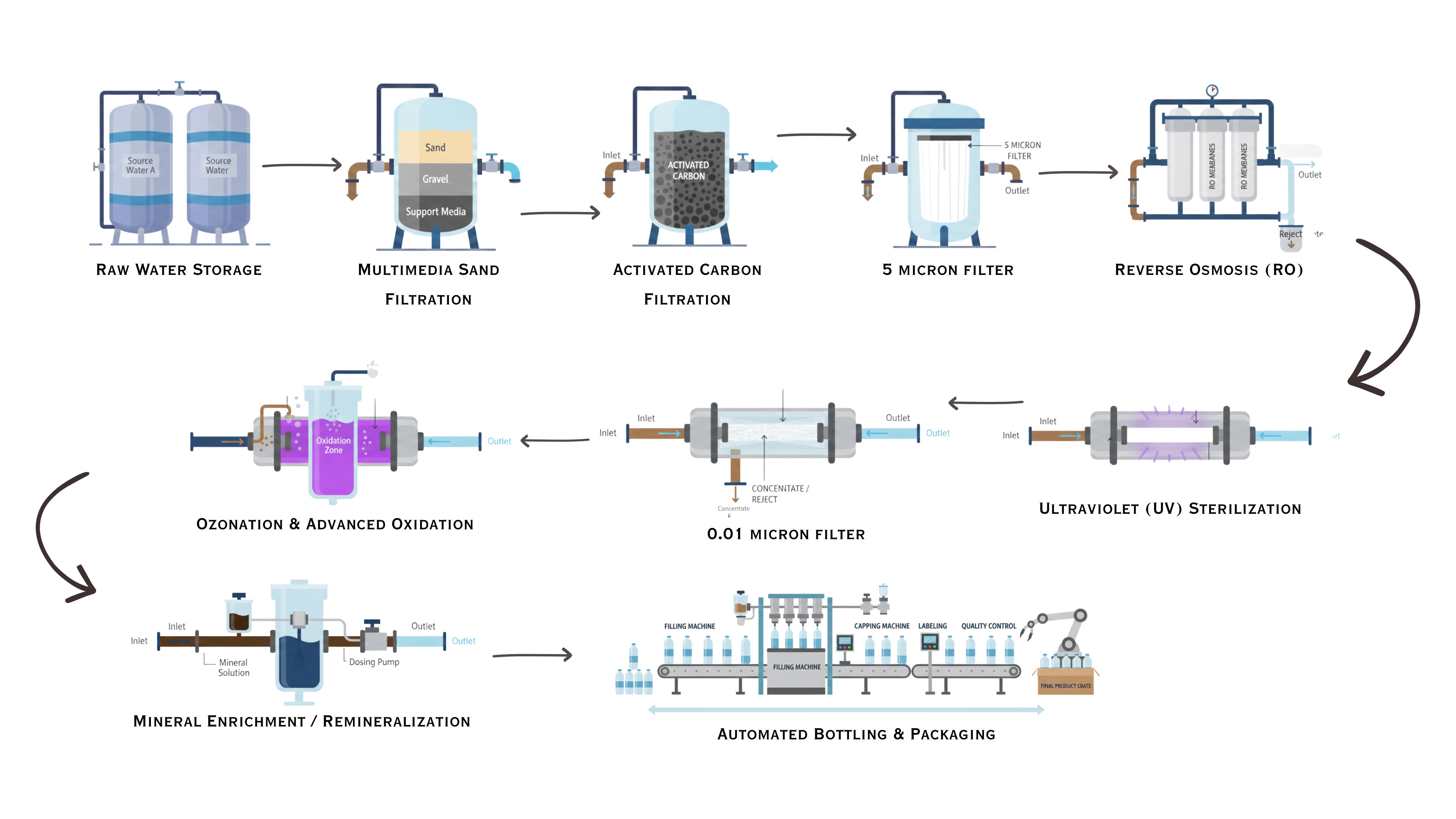 Tatva Beverages purification process